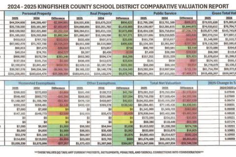 County sees ad valorem rolls drop $20M from previous year