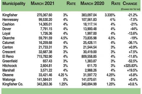 March sales tax collections decline for all county towns